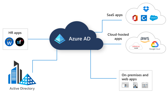 Introduction to Azure Active Directory for Identity and Access Management