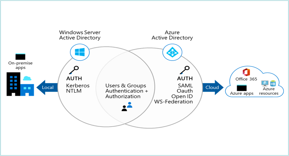 Introduction to Azure Active Directory for Identity and Access Management