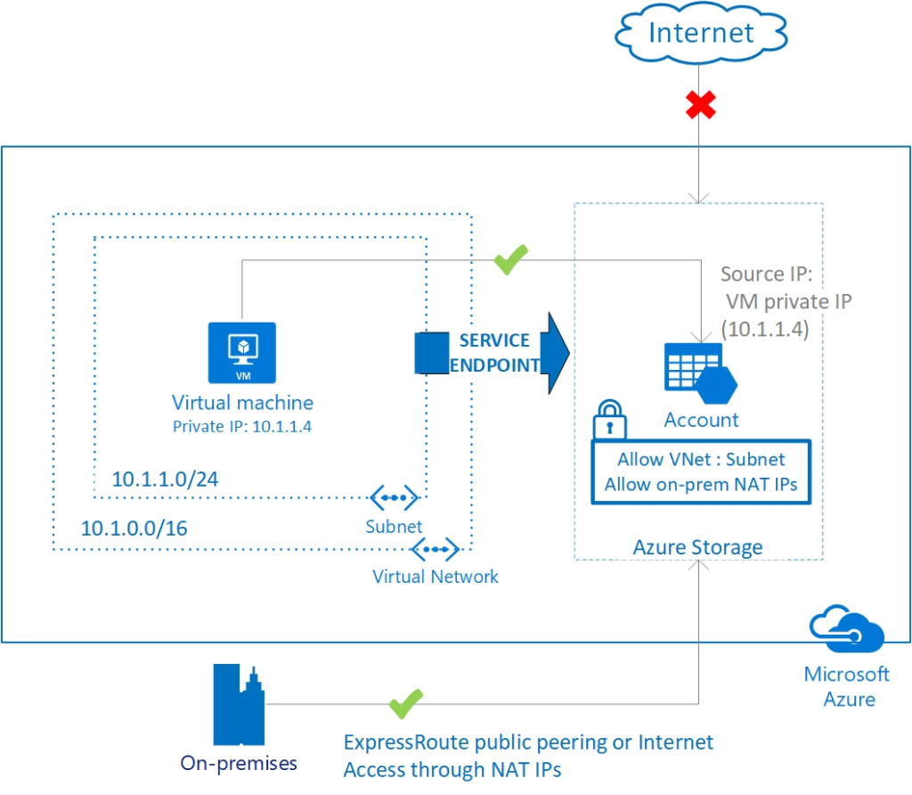 Introduction to Azure Networking: Connecting Cloud Resources