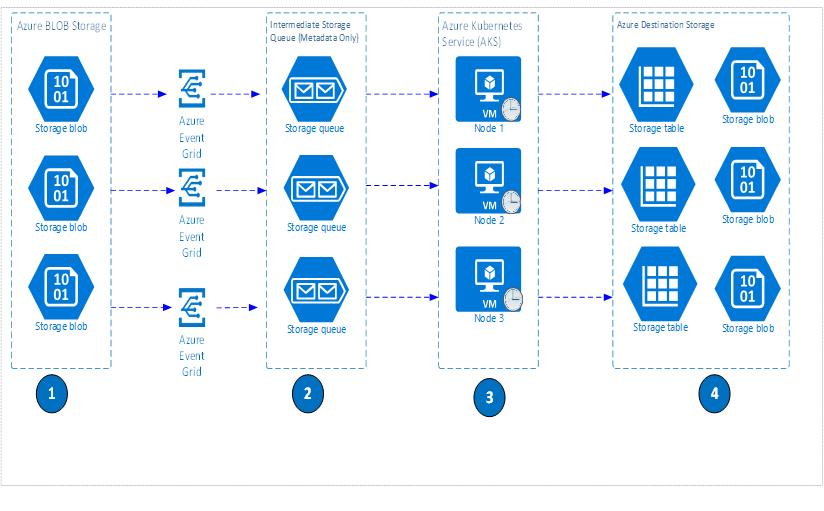 Scalable Object Storage with Azure Blob Storage