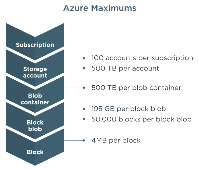 scalable object storage with azure blob storage 3