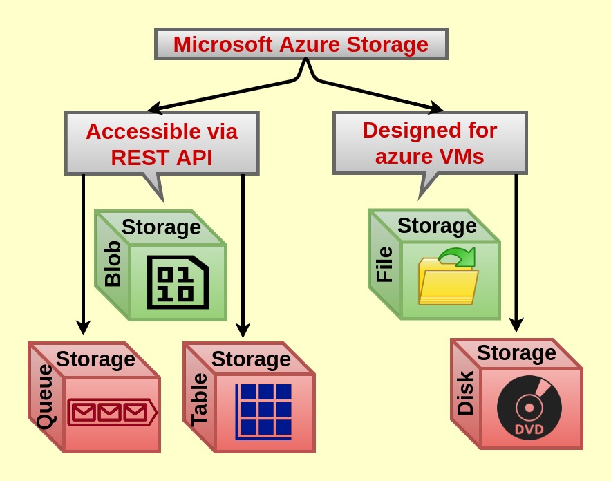 Scalable Object Storage with Azure Blob Storage