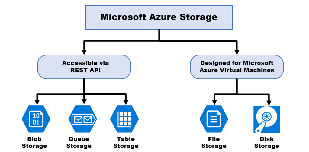 Scalable Object Storage with Azure Blob Storage