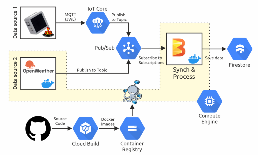 Scaling your data with GCP Firestore