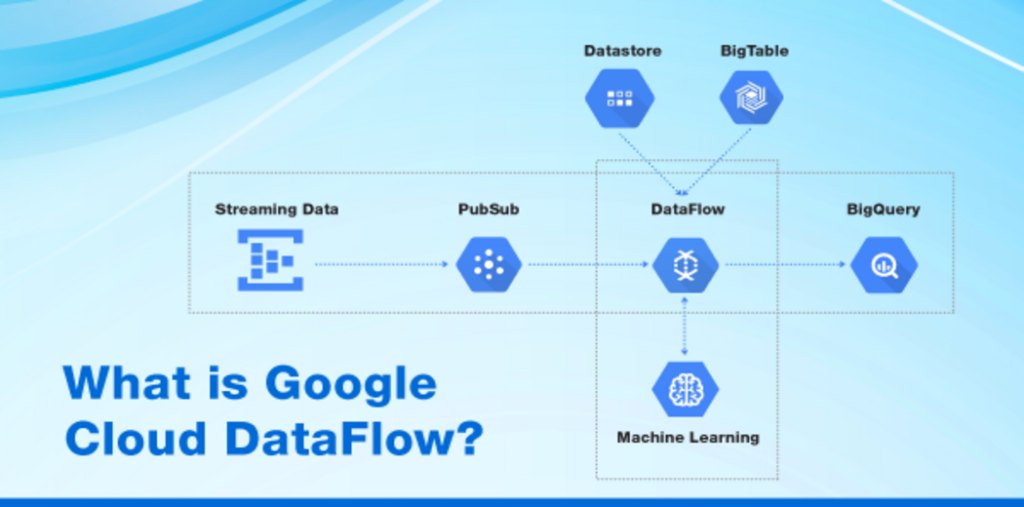 Streamlining Data Processing with GCP Dataflow