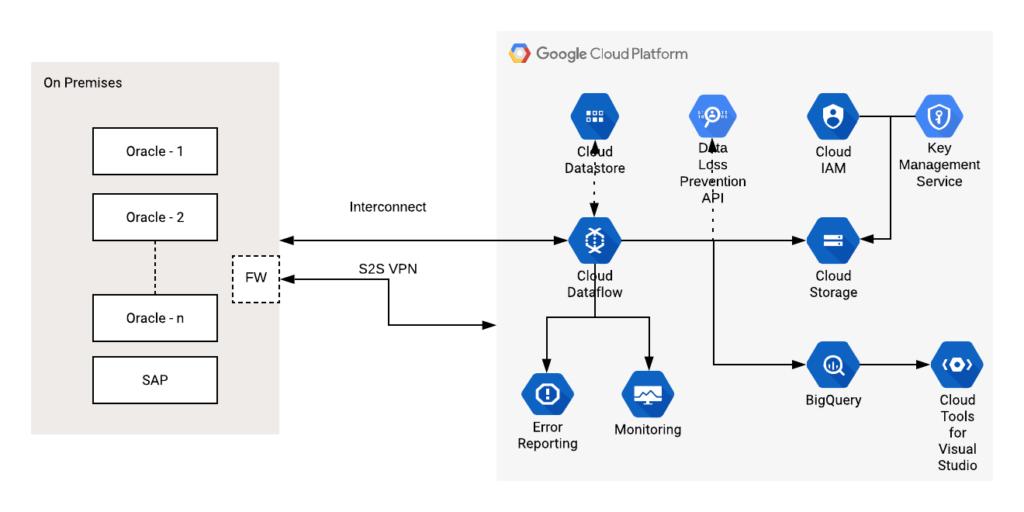 Streamlining Data Processing with GCP Dataflow