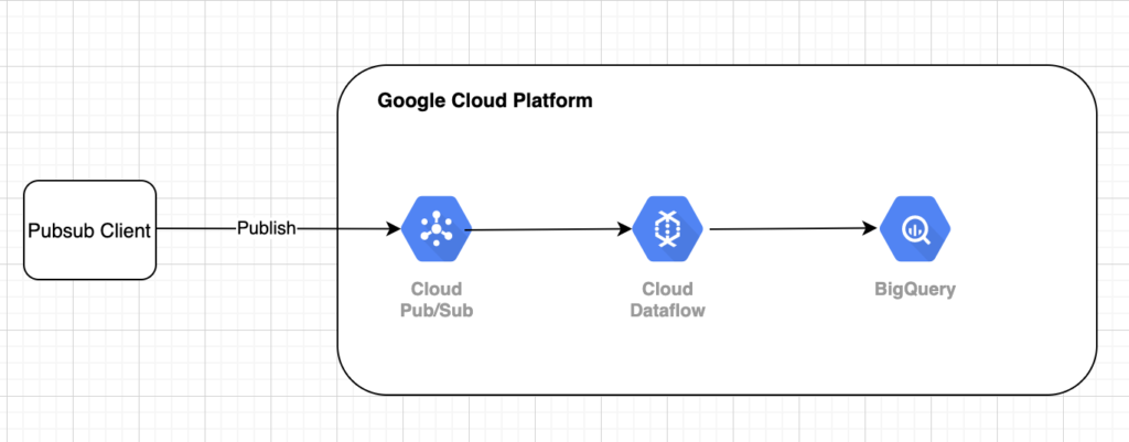 Streamlining Data Processing with GCP Dataflow