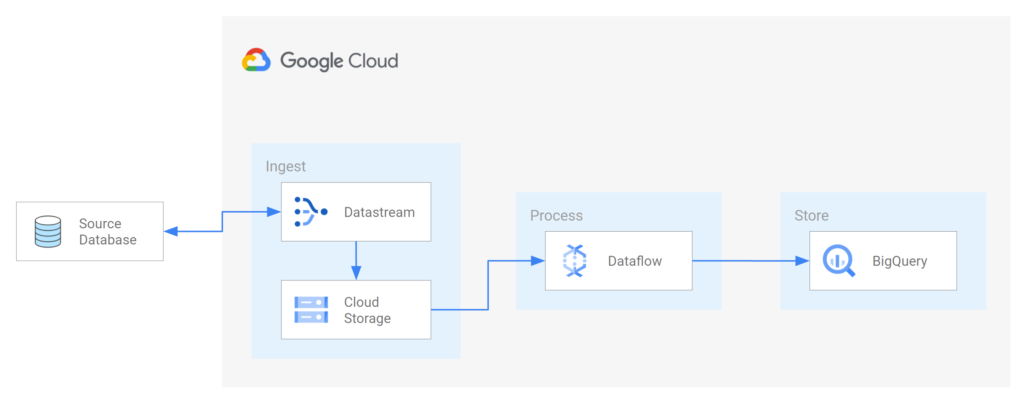 Streamlining Data Processing with GCP Dataflow