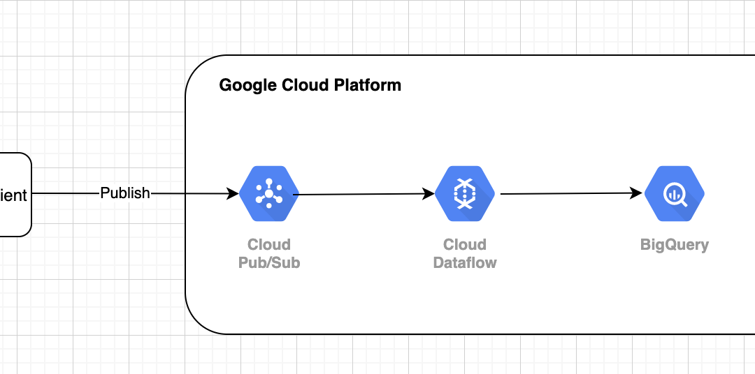 Streamlining Data Processing with GCP Dataflow