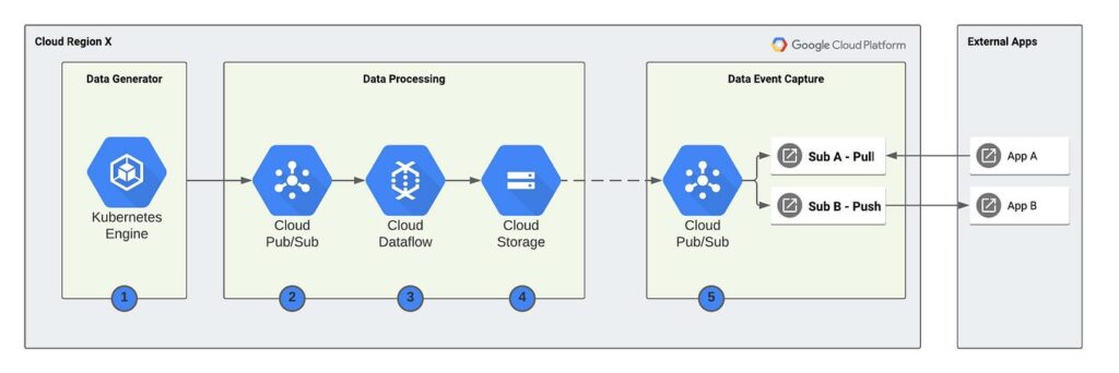 Streamlining Data Processing with GCP Pub/Sub