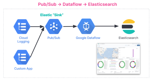 Streamlining Data Processing with GCP Pub/Sub