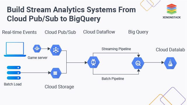 Streamlining Data Processing with GCP Pub/Sub