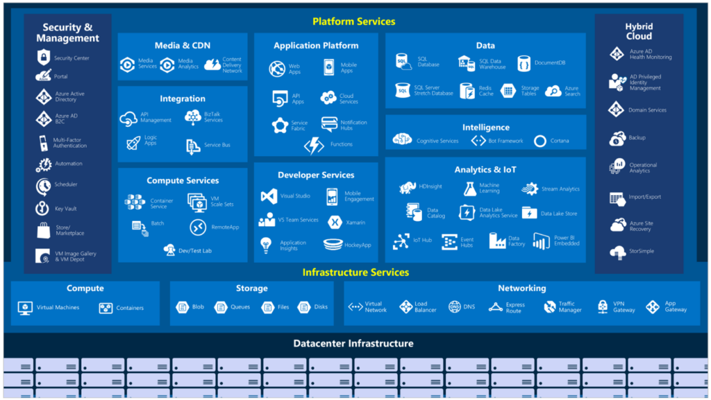 Understanding Azure Services: An In-Depth Overview