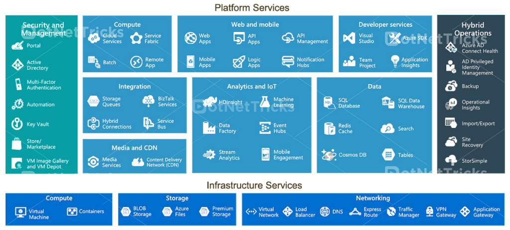 Understanding Azure Services: An In-Depth Overview