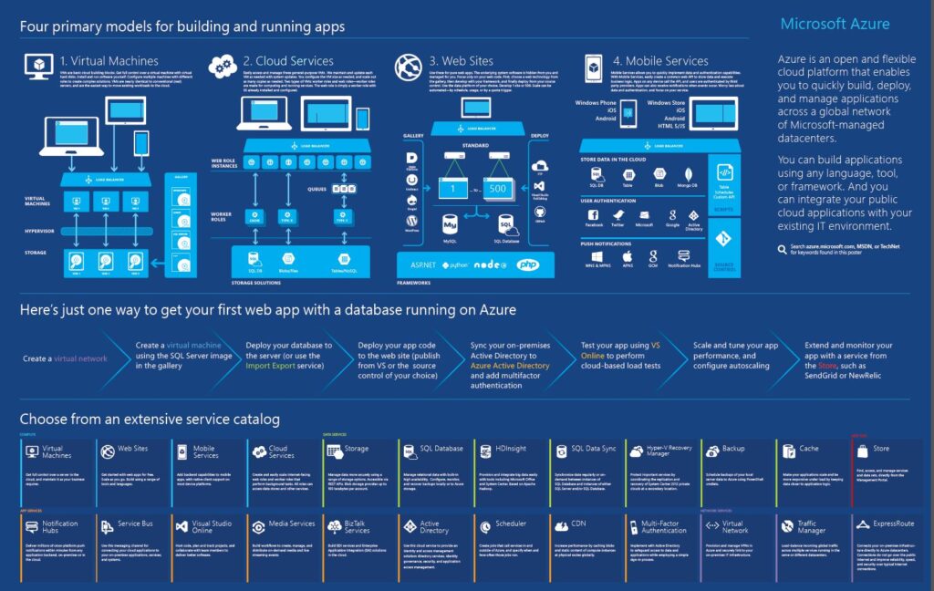 Understanding Azure Services: An In-Depth Overview