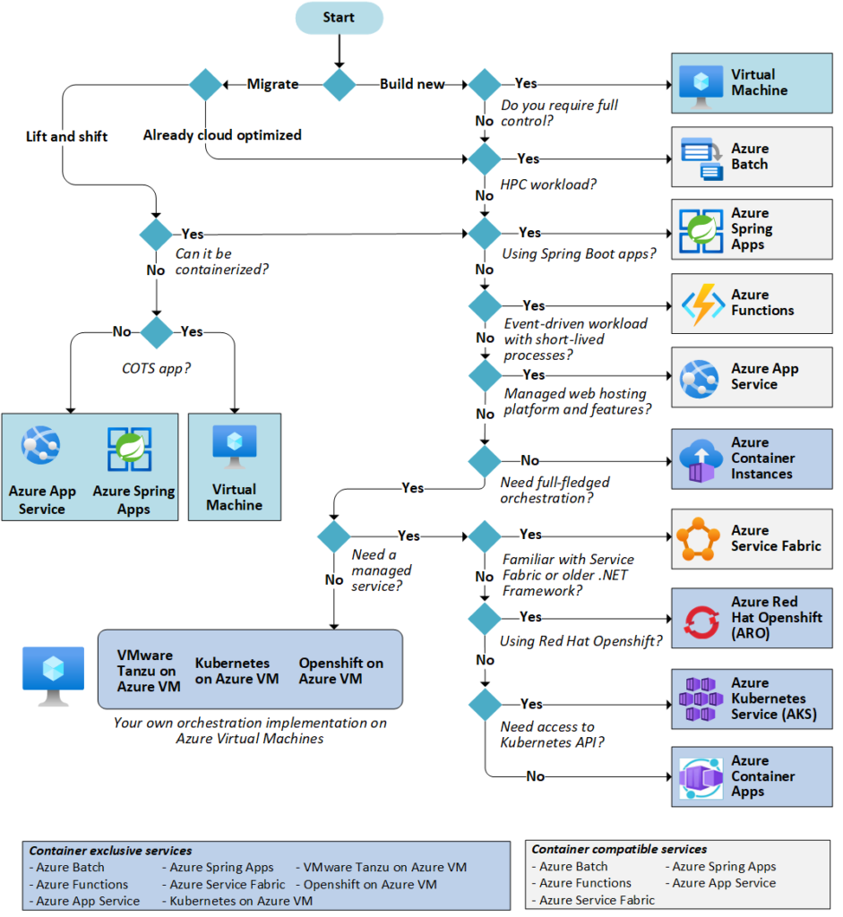 Understanding Azure Services: An In-Depth Overview