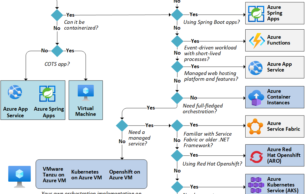 Understanding Azure Services: An In-Depth Overview