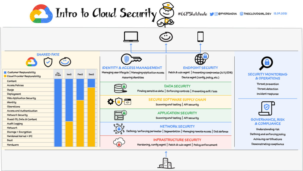 Understanding GCP Services: A Comprehensive Overview