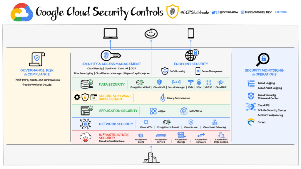 Understanding GCP Services: A Comprehensive Overview