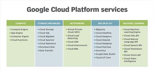 Understanding GCP Services: A Comprehensive Overview