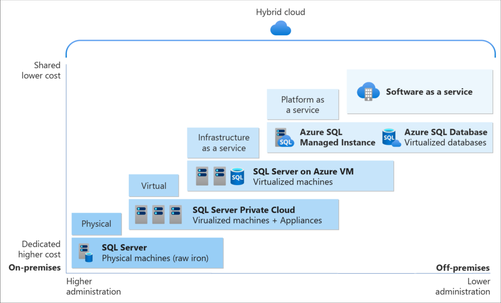 Unlocking the Potential of Azure SQL Database for Managed Relational Databases