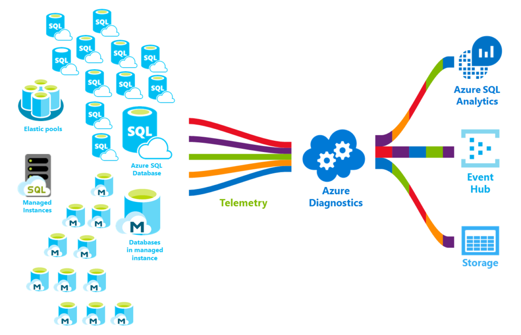 unlocking the potential of azure sql database for managed relational databases 2