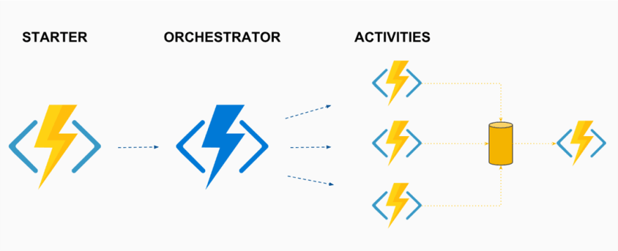 Building Stateful Workflows Using Azure Functions Durable