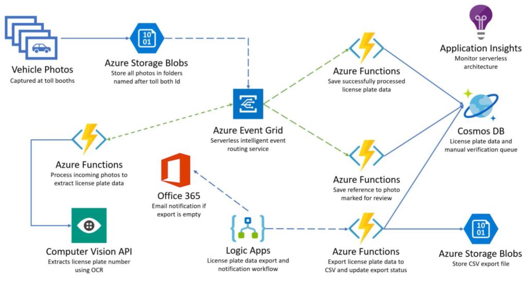 Building Stateful Workflows Using Azure Functions Durable