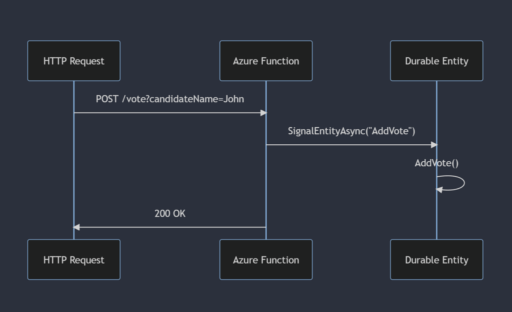 Building Stateful Workflows Using Azure Functions Durable