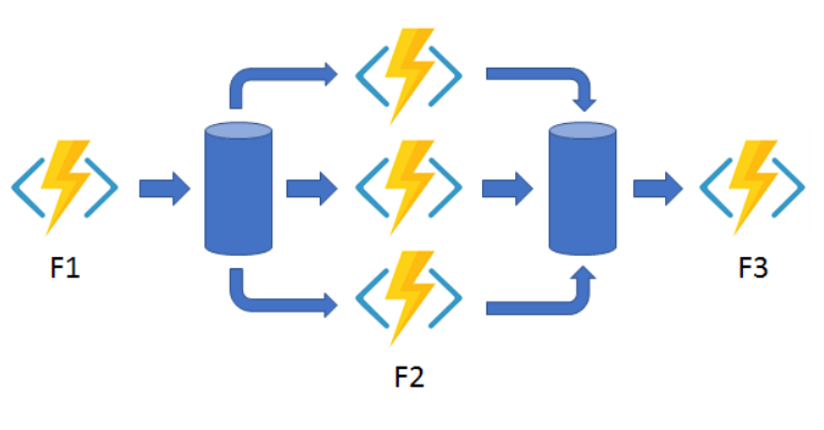 Building Stateful Workflows Using Azure Functions Durable