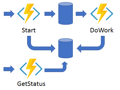 Building Stateful Workflows Using Azure Functions Durable