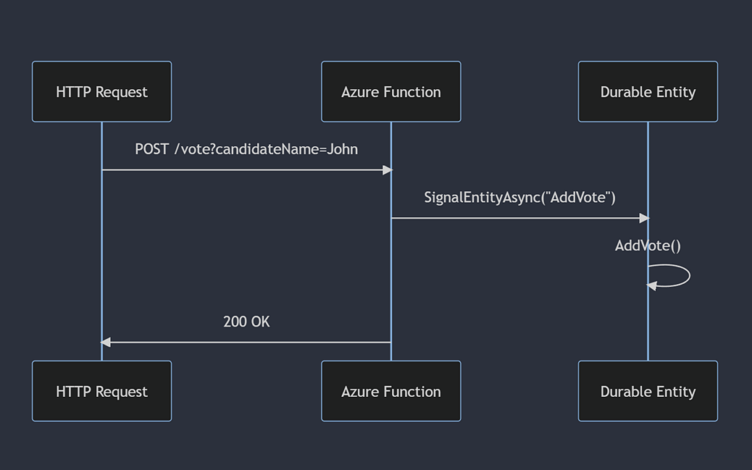 Building Stateful Workflows Using Azure Functions Durable