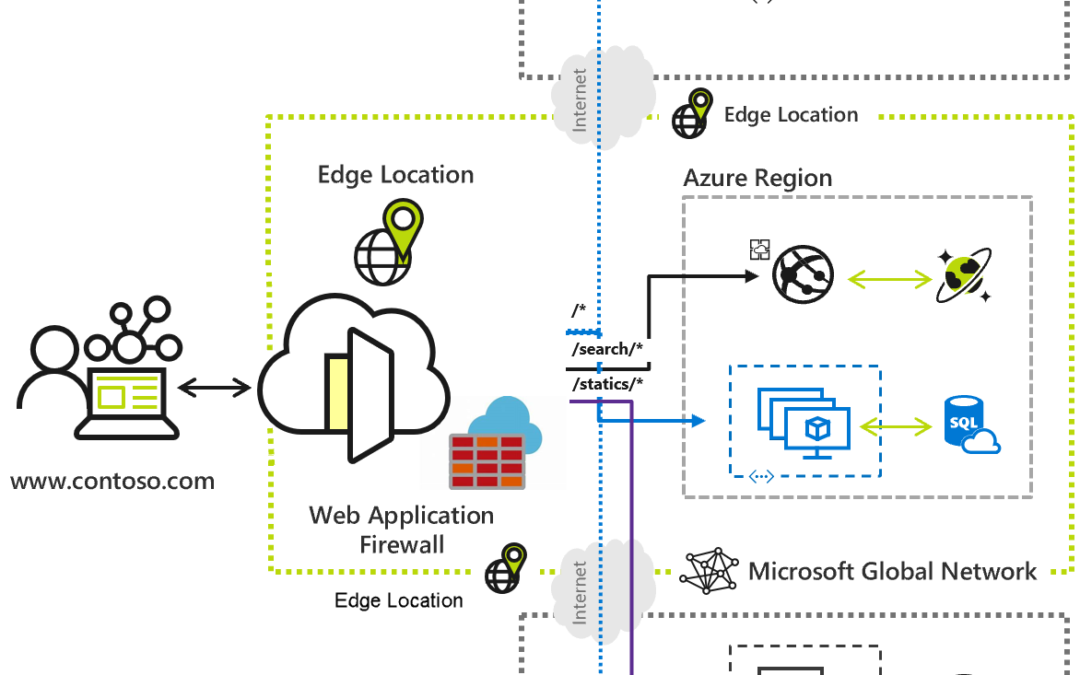 Enhancing Content Delivery and Security with Azure Front Door