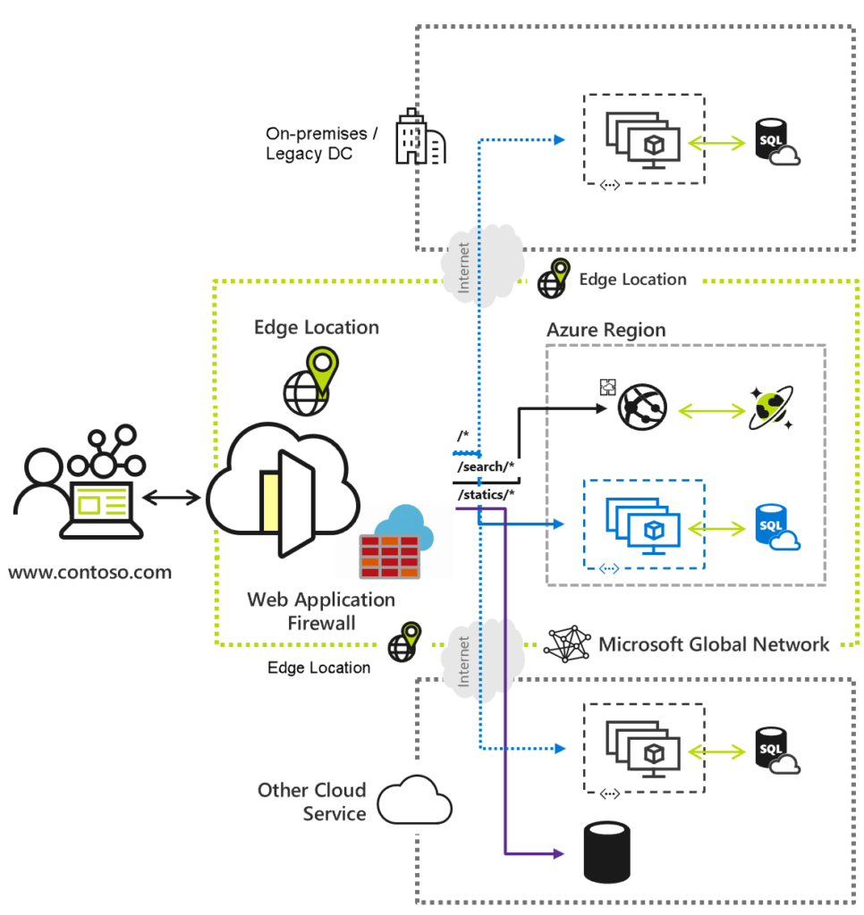 enhancing content delivery and security with azure front door