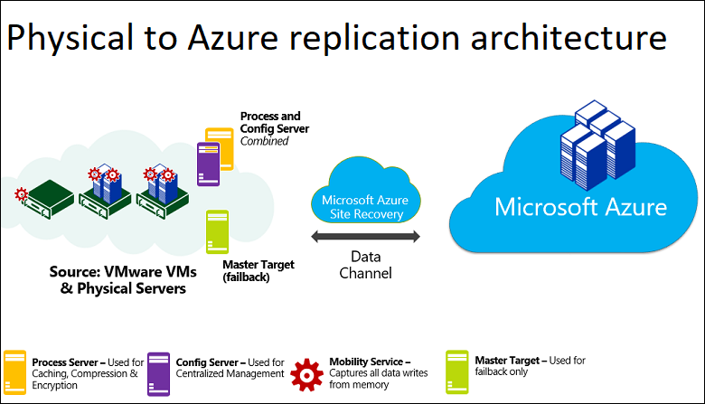 Enhancing Disaster Recovery with Azure Site Recovery