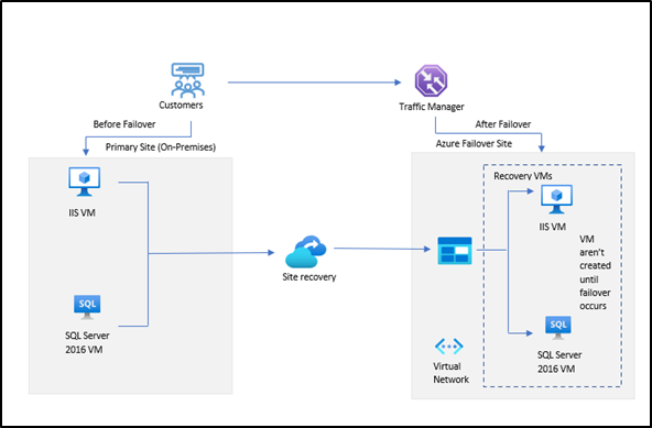 Enhancing Disaster Recovery with Azure Site Recovery