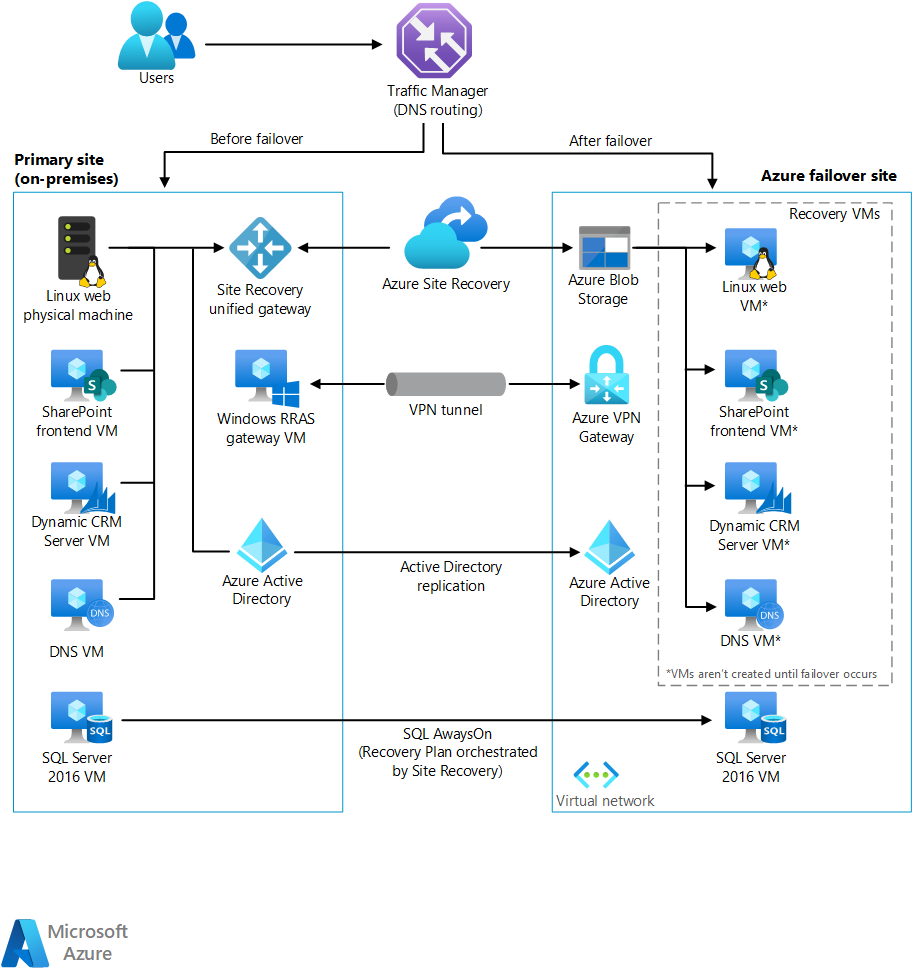 Enhancing Disaster Recovery with Azure Site Recovery