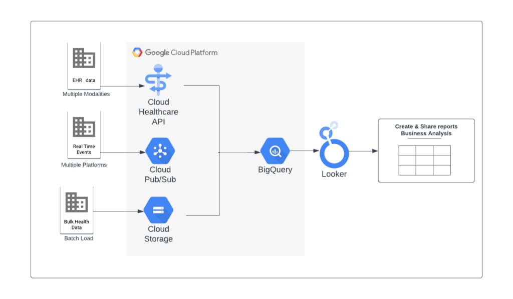 Ensuring Healthcare Data Security on GCP