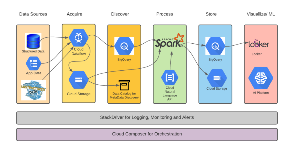 Ensuring Healthcare Data Security on GCP