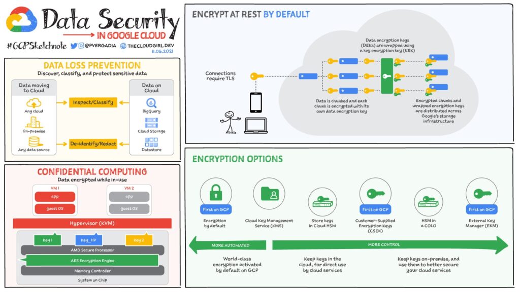 Ensuring Healthcare Data Security on GCP