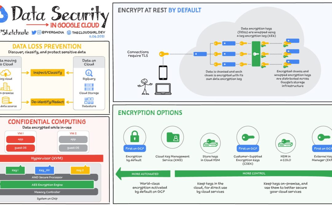 Ensuring Healthcare Data Security on GCP