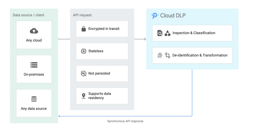 Ensuring Healthcare Data Security on GCP