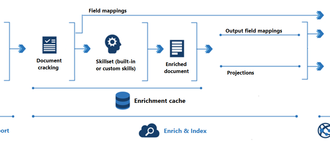 Harness the Power of Azure Cognitive Search for Advanced Search Capabilities.