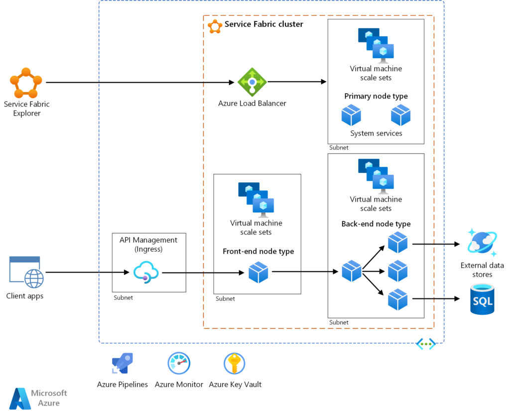 Building Microservices Applications with Azure Service Fabric