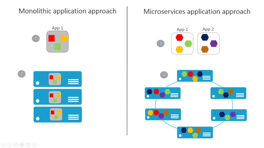 Building Microservices Applications with Azure Service Fabric