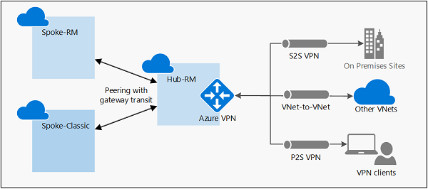 Secure Networking with Azure VPN Gateway