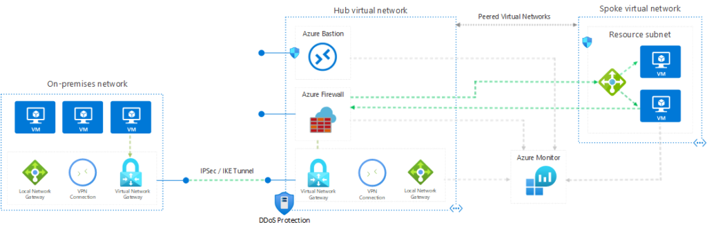 Secure Networking with Azure VPN Gateway