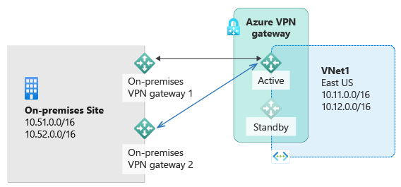 Secure Networking with Azure VPN Gateway