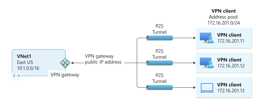 Secure Networking with Azure VPN Gateway