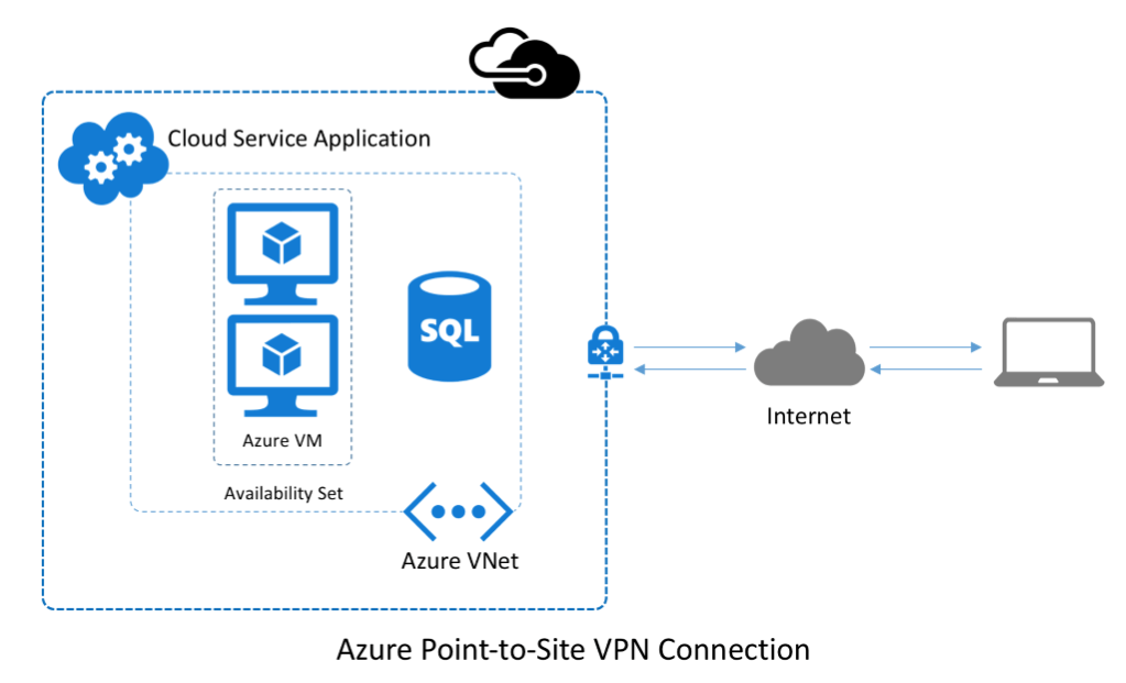 Secure Networking with Azure VPN Gateway